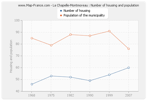 La Chapelle-Montmoreau : Number of housing and population